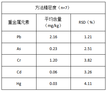 精密度試驗(yàn)