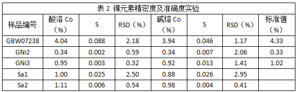 表2 鎳元素精密度及準(zhǔn)確度實驗