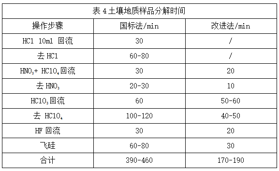 表4土壤地質(zhì)樣品分解時間