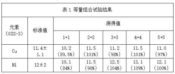 表1 等量組合試驗結(jié)果