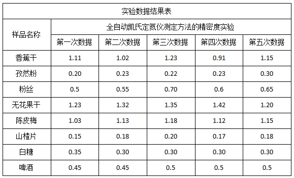 實(shí)驗(yàn)數(shù)據(jù)表 實(shí)驗(yàn)數(shù)據(jù)表