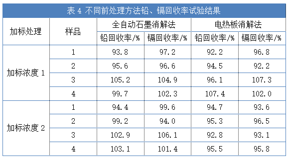 不同前處理方法鉛、鎘回收率試驗(yàn)結(jié)果（表4）