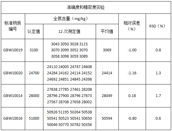 準(zhǔn)確度和精密度