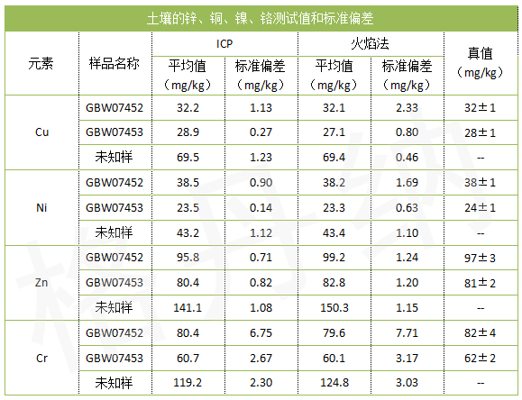 土壤的鋅、銅、鎳、鉻測試值和標(biāo)準(zhǔn)偏差