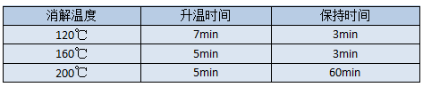 A8微波消解升溫程序