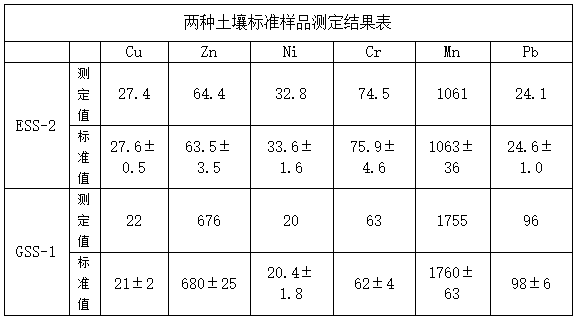 兩種土壤標準樣品測定結(jié)果表