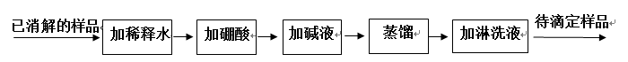 樣品測試的操作過程
